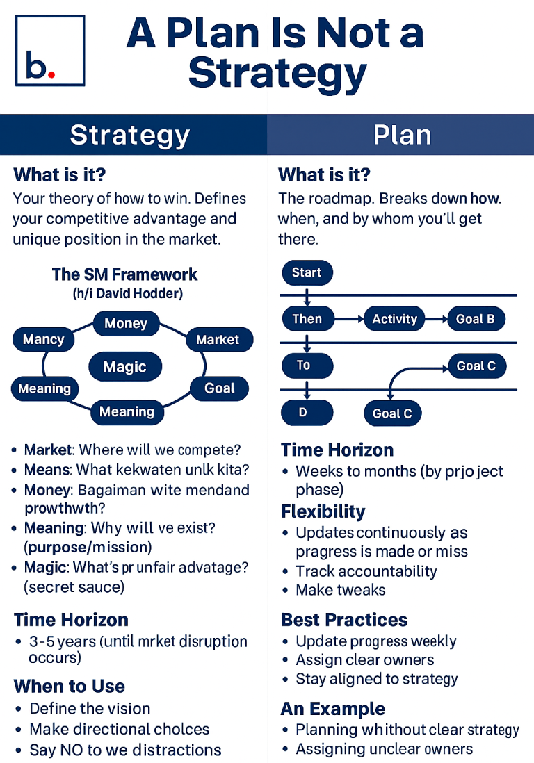Perbedaan Plan vs Strategy Biz BluePrint